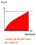 type-courbe-recurve.webp