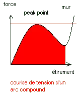 type-courbe-poulie.webp